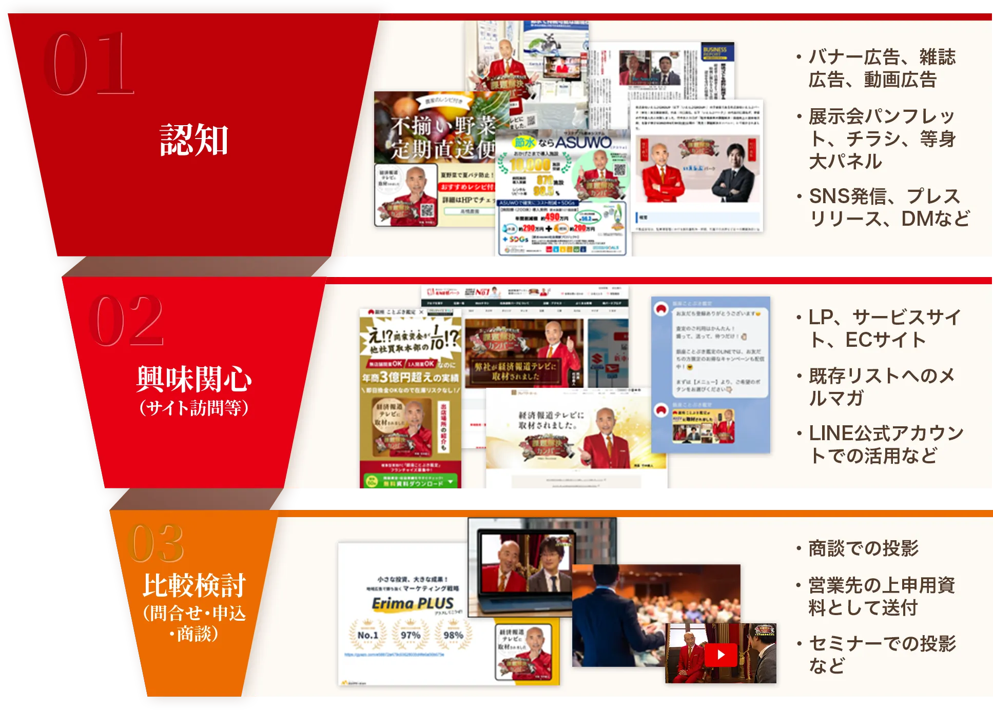 01 認知 ・バナー広告、雑誌広告、動画広告 ・展示会パンフレット、チラシ、等身大パネル ・SNS発信、プレスリリース、DMなど 02 興味関心(サイト訪問等) ・LP、サービスサイト、ECサイト ・既存リストへのメルマガ ・LINE公式アカウントでの活用など 03 比較検討(問合せ・申込・商談) ・商談での投影 ・営業先の上申用資料として送付 ・セミナーでの投影など