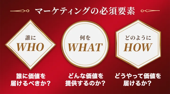 マーケティングの必須要素 WHO 誰に価値を届けるべきか? WHAT どんな価値を提供するのか? HOW どうやって価値を届けるか?