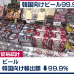 【韓国向けビール】99.9%減少！財務省が発表