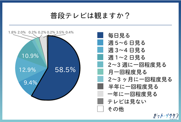 Z総研 リアルZ世代コミュニティ所属のメンバーへのアンケート