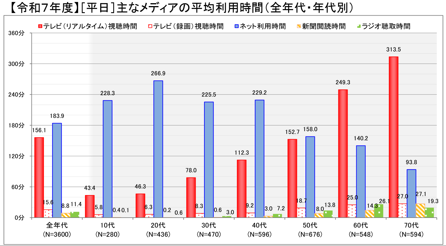 令和7年度 情報通信メディアの利用時間と情報行動に関する調査(平日)