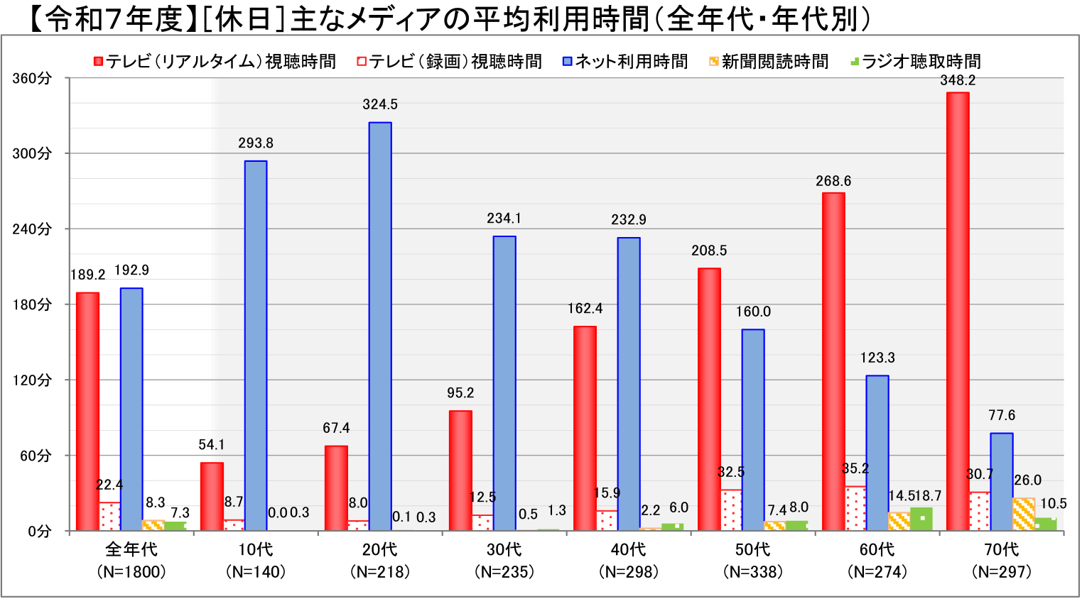 令和7年度 情報通信メディアの利用時間と情報行動に関する調査(休日)