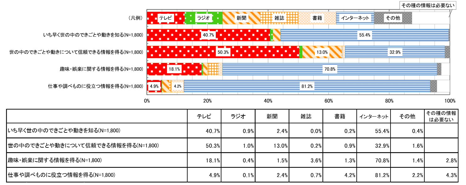 目的別利用メディア（全年代）
