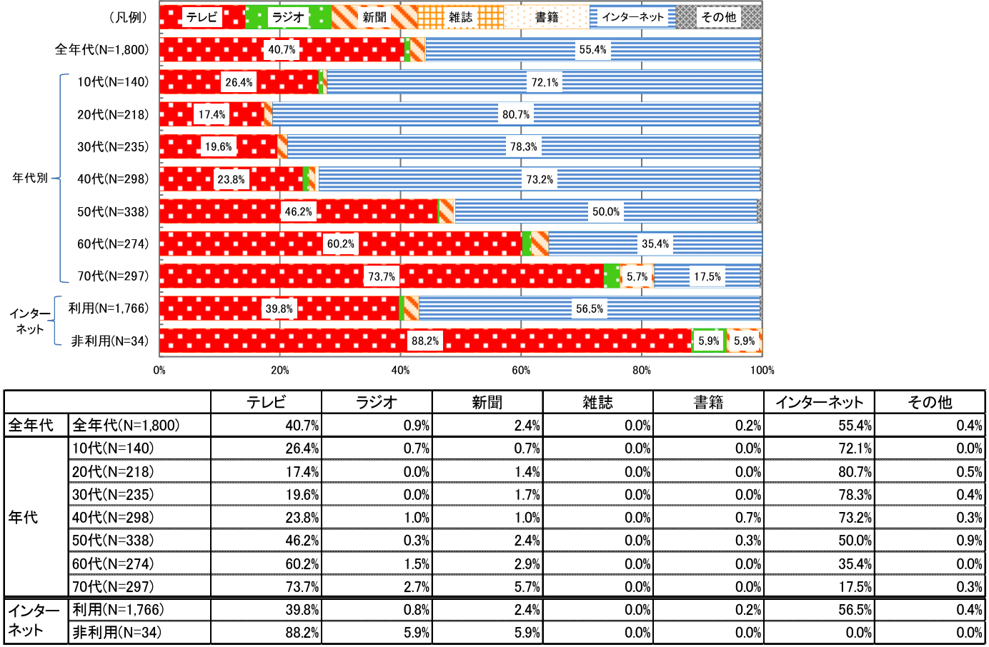 「いち早く世の中のできごとや動きを知る」ために最も利用するメディア（年代別）