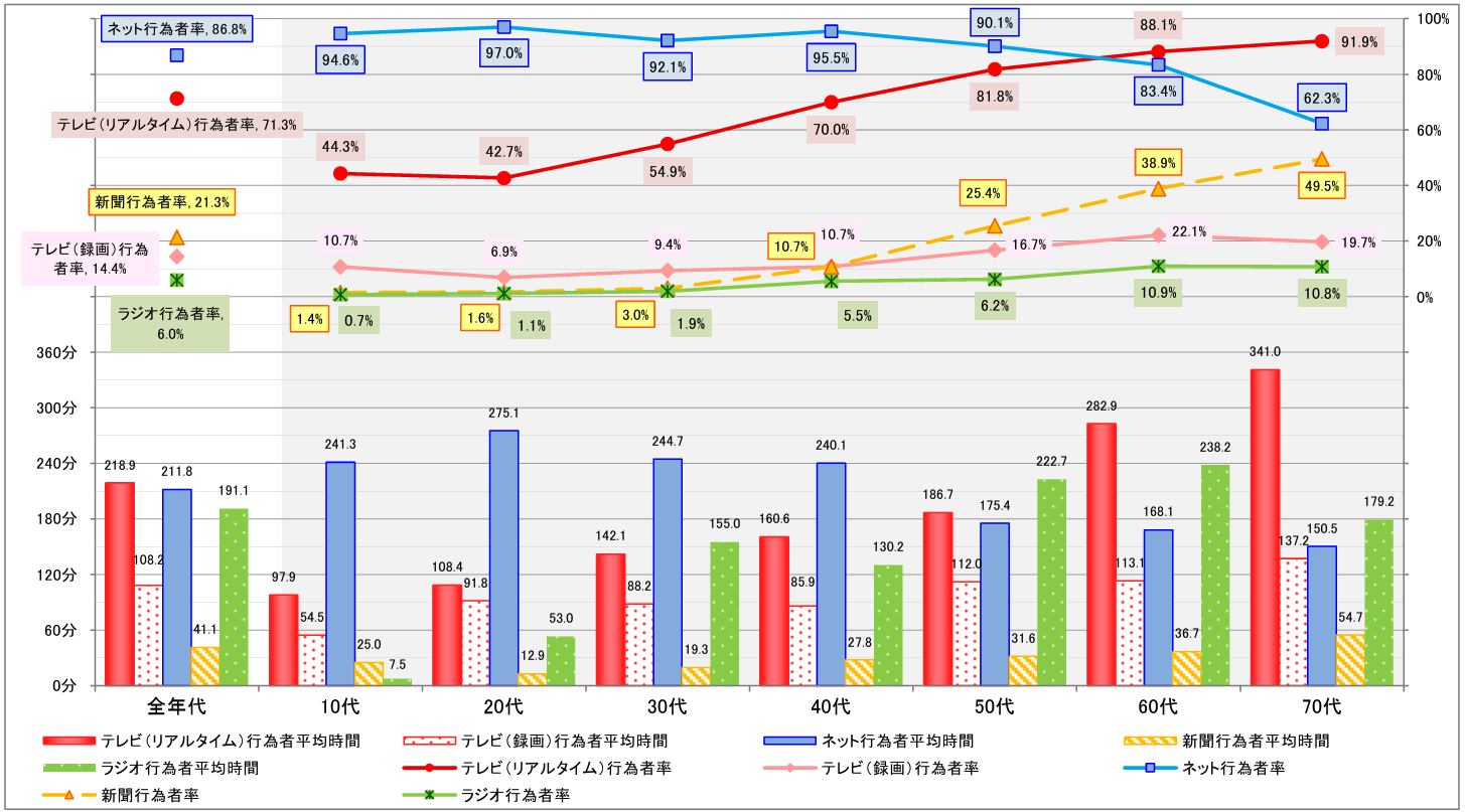 主なメディアの行為者率・行為者平均時間（平日）